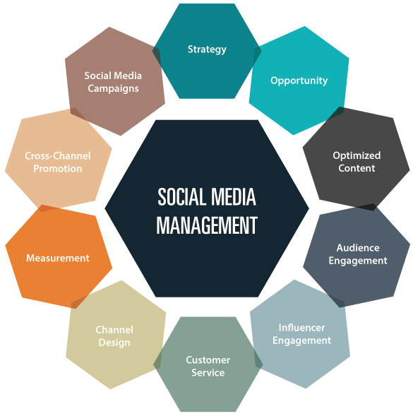 Social Media Management Services, SMM Services, Best Social Media Marketing Agency in Riyadh