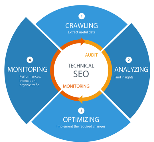 Best Technical SEO Services to Improve Website's Organic Performance in Riyadh for Website Optimization