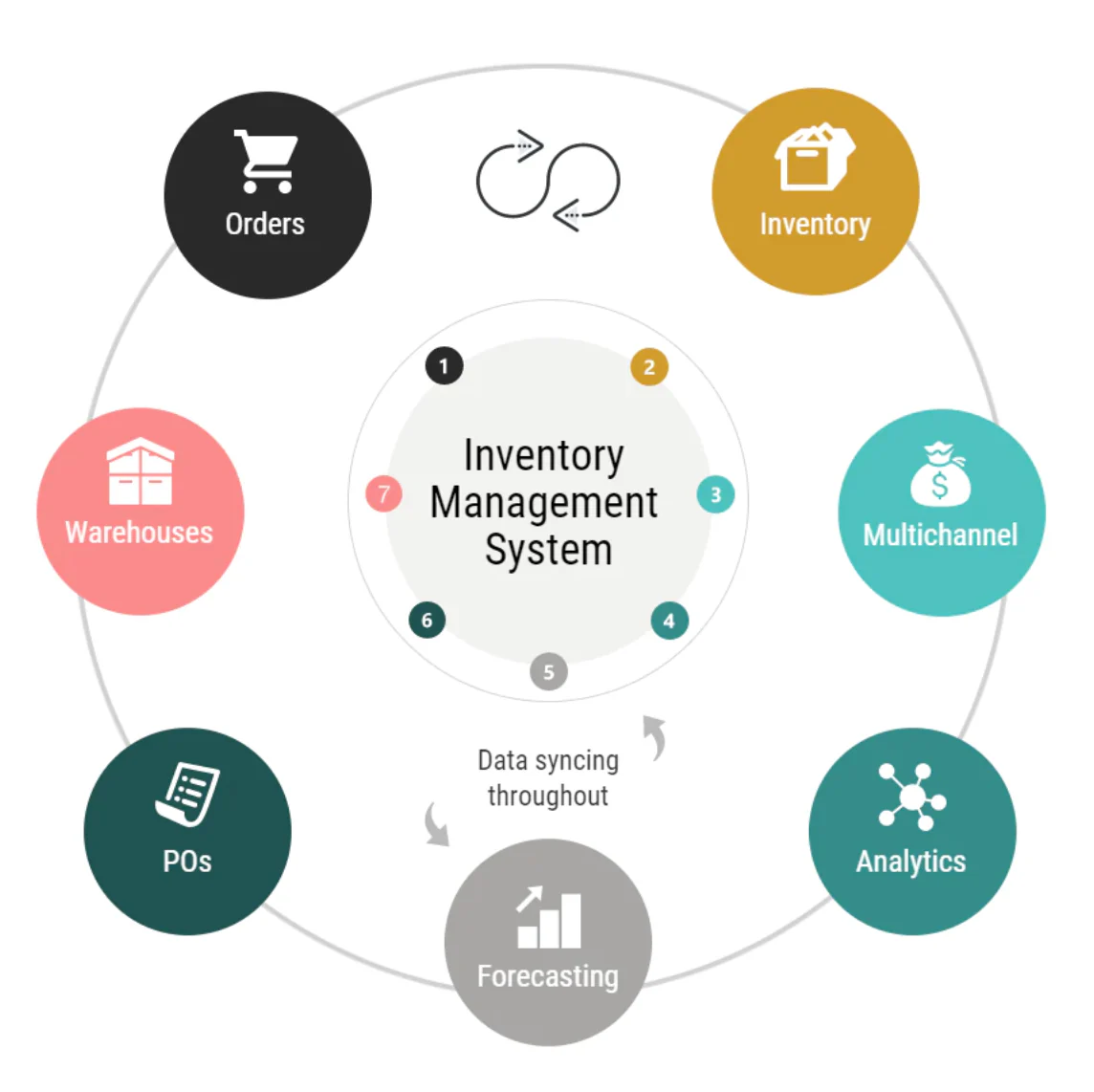 Best Inventory Management Software for Small and Medium businesses Stock Control in Riyadh