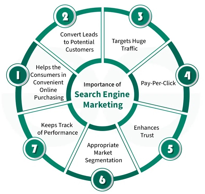 SEM services in Riyadh 2026 | Google Ads marketing Riyadh SEO advertising