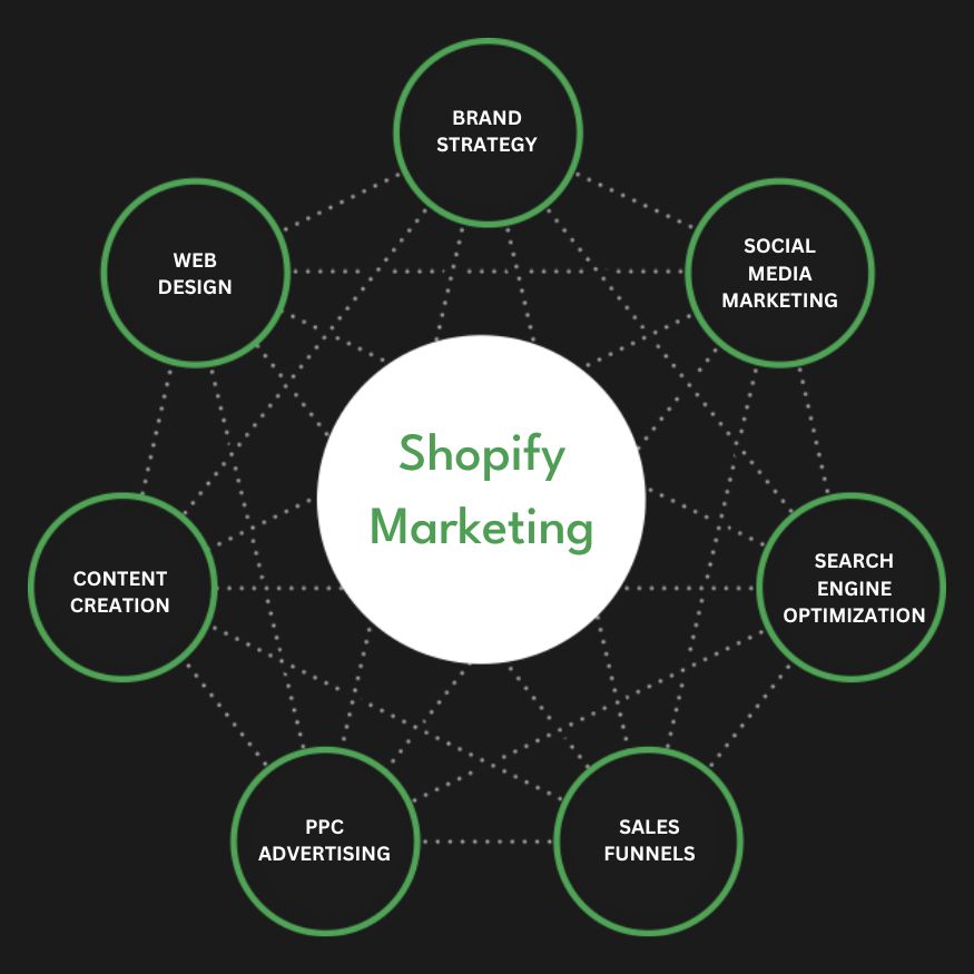 Best Shopify Marketing Agency | Digital Marketing Agency for Shopify Stores | Presence Hackers in Riyadh for Online Stores